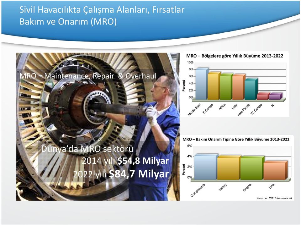 Maintenance, Repair & Overhaul Dünya da MRO sektörü 2014 yılı