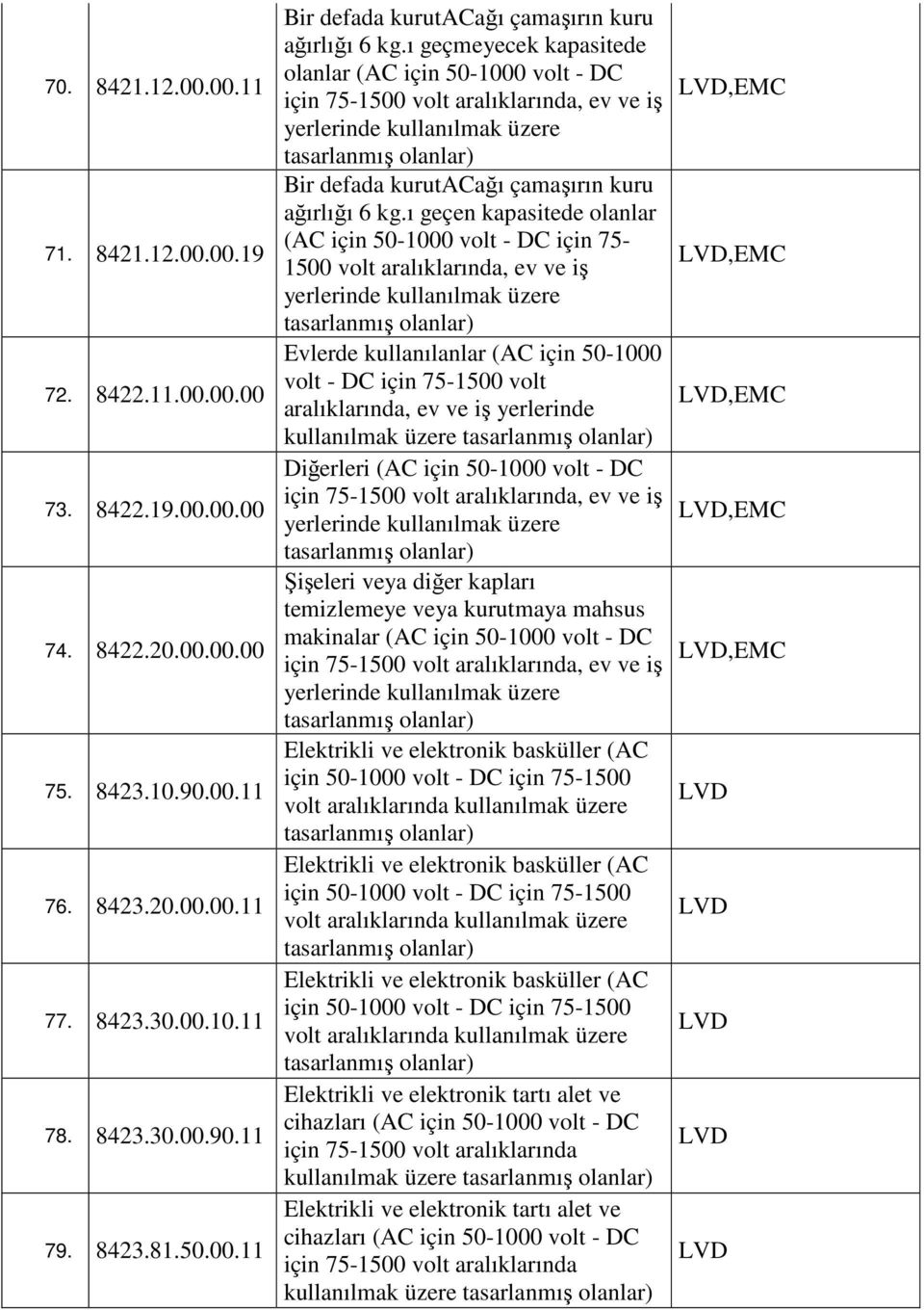 ı geçmeyecek kapasitede olanlar (AC için 50-1000 volt - DC, ev ve iş yerlerinde kullanılmak üzere Bir defada kurutacağı çamaşırın kuru ağırlığı 6 kg.