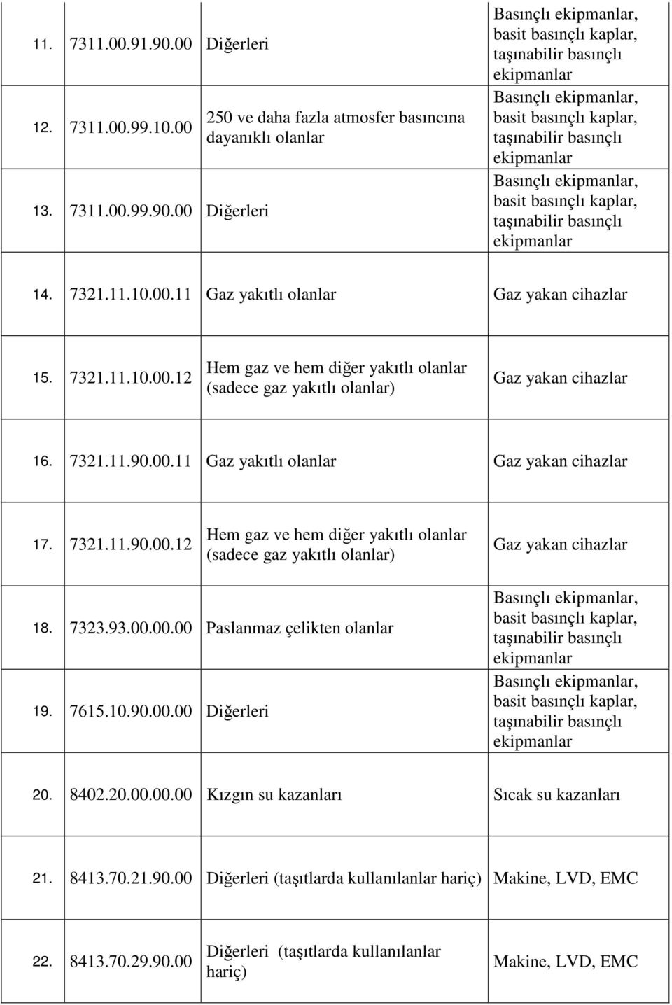 7323.93.00.00.00 Paslanmaz çelikten olanlar 19. 7615.10.90.00.00 Diğerleri Basınçlı, Basınçlı, 20. 8402.20.00.00.00 Kızgın su kazanları Sıcak su kazanları 21. 8413.70.21.90.00 Diğerleri (taşıtlarda kullanılanlar Makine,, EMC 22.