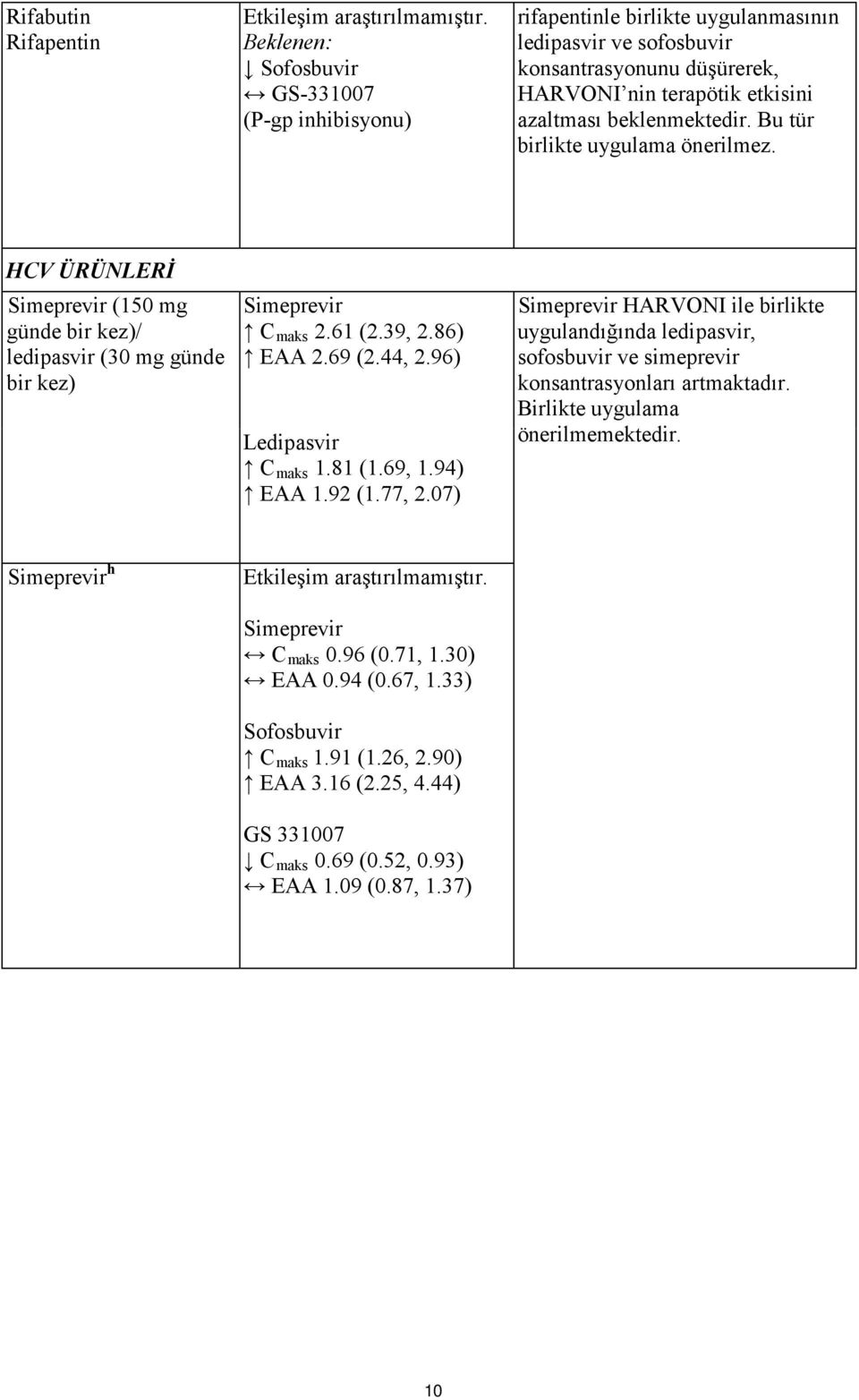 Bu tür birlikte uygulama önerilmez. HCV ÜRÜNLERİ Simeprevir (150 mg günde bir kez)/ ledipasvir (30 mg günde bir kez) Simeprevir C maks 2.61 (2.39, 2.86) EAA 2.69 (2.44, 2.96) Ledipasvir C maks 1.