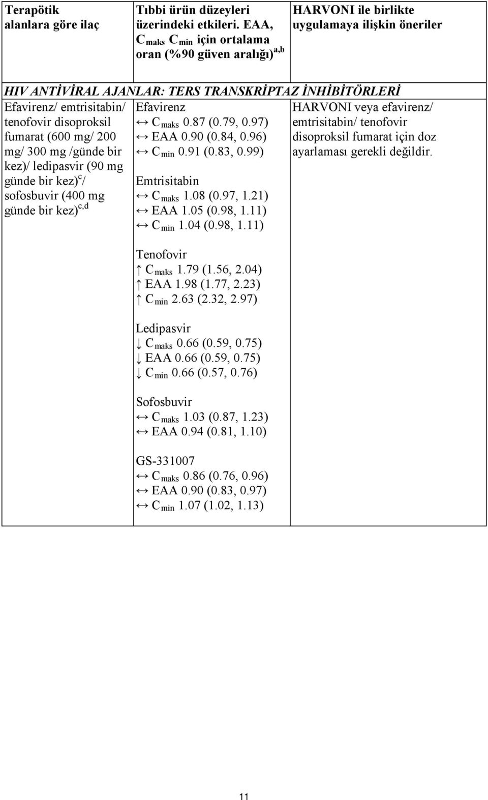 tenofovir disoproksil C maks 0.87 (0.79, 0.97) fumarat (600 mg/ 200 EAA 0.90 (0.84, 0.96) mg/ 300 mg /günde bir C min 0.91 (0.83, 0.