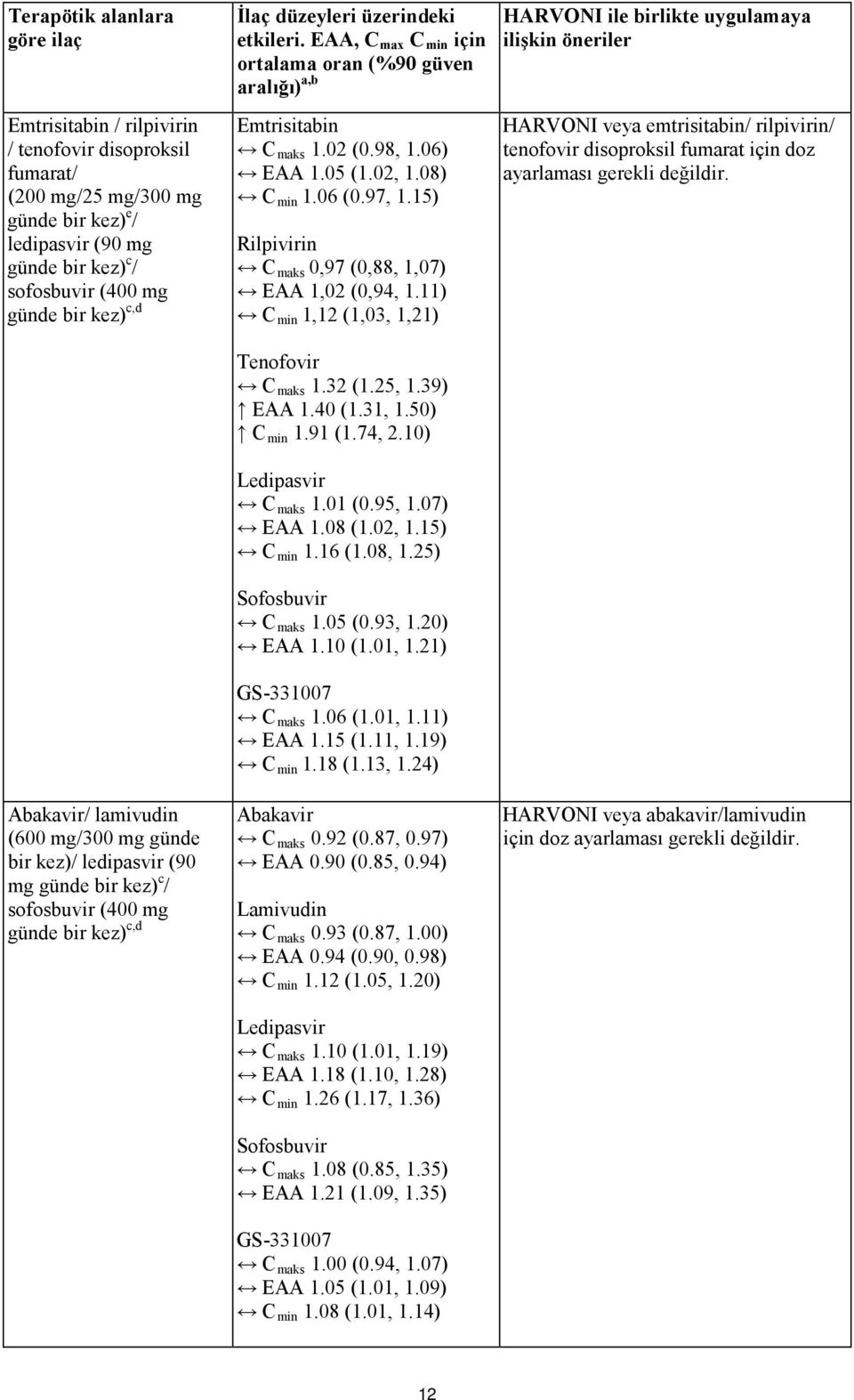 EAA, C max C min için ortalama oran (%90 güven aralığı) a,b Emtrisitabin C maks 1.02 (0.98, 1.06) EAA 1.05 (1.02, 1.08) C min 1.06 (0.97, 1.15) Rilpivirin C maks 0,97 (0,88, 1,07) EAA 1,02 (0,94, 1.