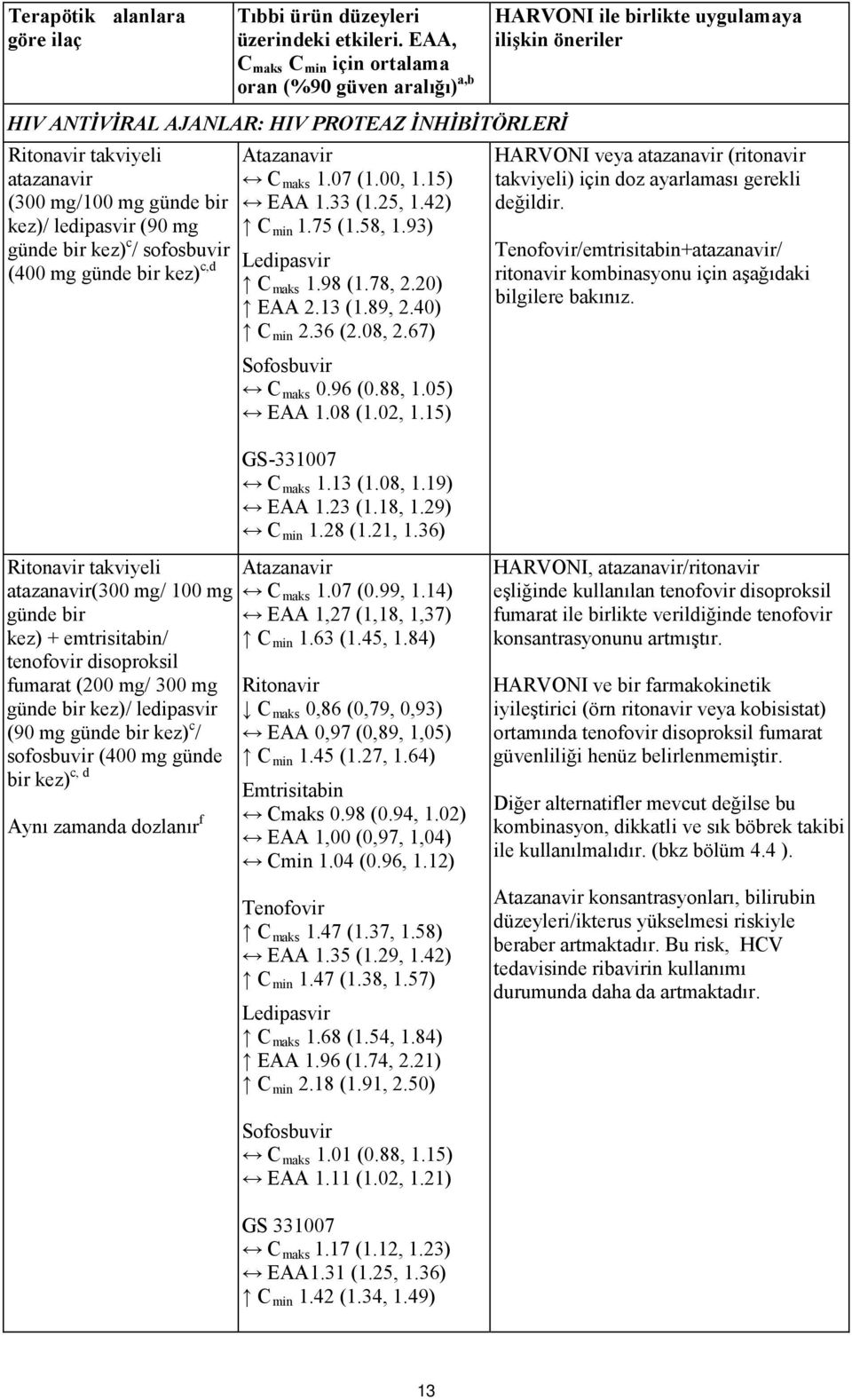 kez) c / sofosbuvir (400 mg günde bir kez) c,d Atazanavir C maks 1.07 (1.00, 1.15) EAA 1.33 (1.25, 1.42) C min 1.75 (1.58, 1.93) Ledipasvir C maks 1.98 (1.78, 2.20) EAA 2.13 (1.89, 2.40) C min 2.