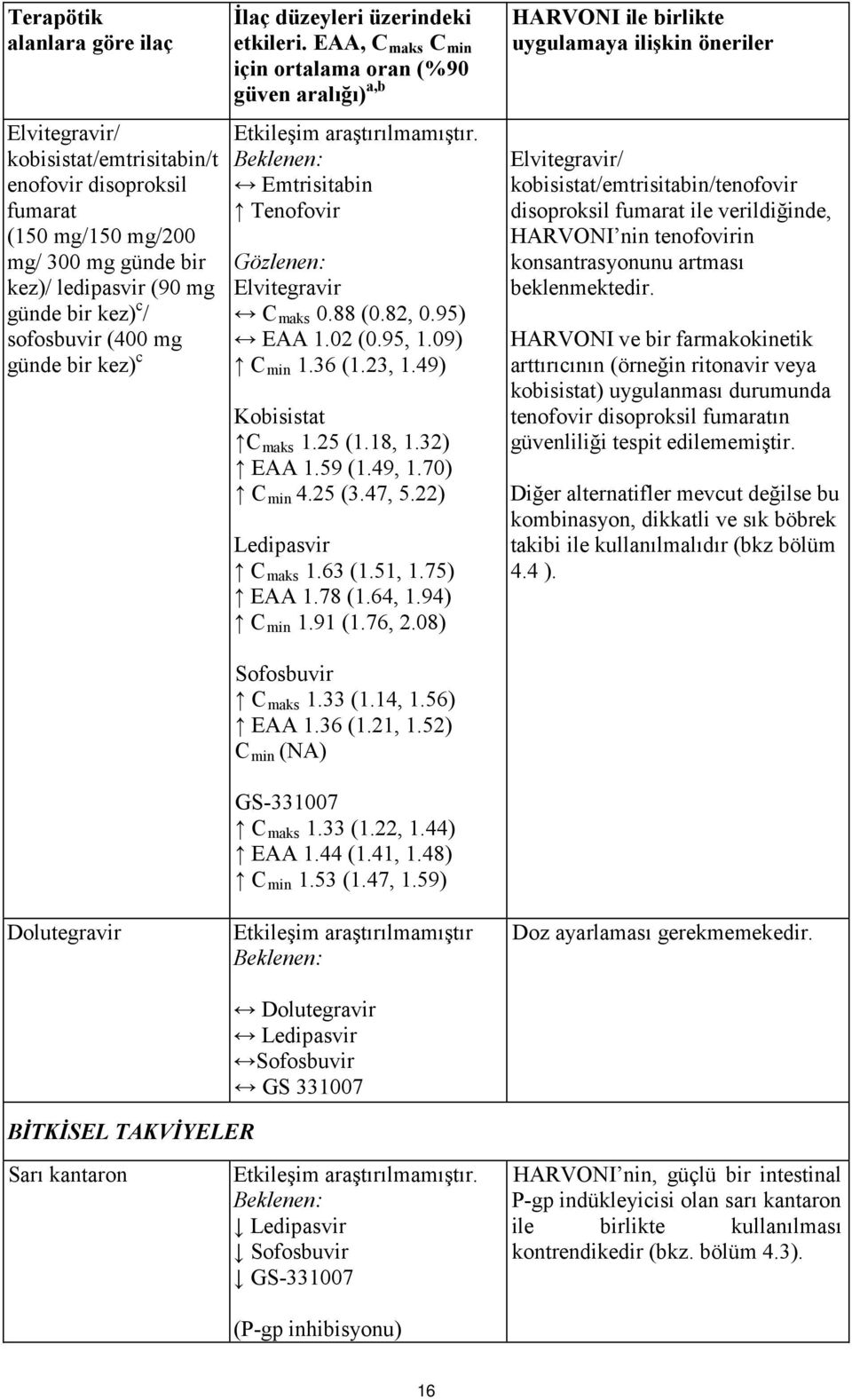 Beklenen: Emtrisitabin Tenofovir Gözlenen: Elvitegravir C maks 0.88 (0.82, 0.95) EAA 1.02 (0.95, 1.09) C min 1.36 (1.23, 1.49) Kobisistat C maks 1.25 (1.18, 1.32) EAA 1.59 (1.49, 1.70) C min 4.25 (3.