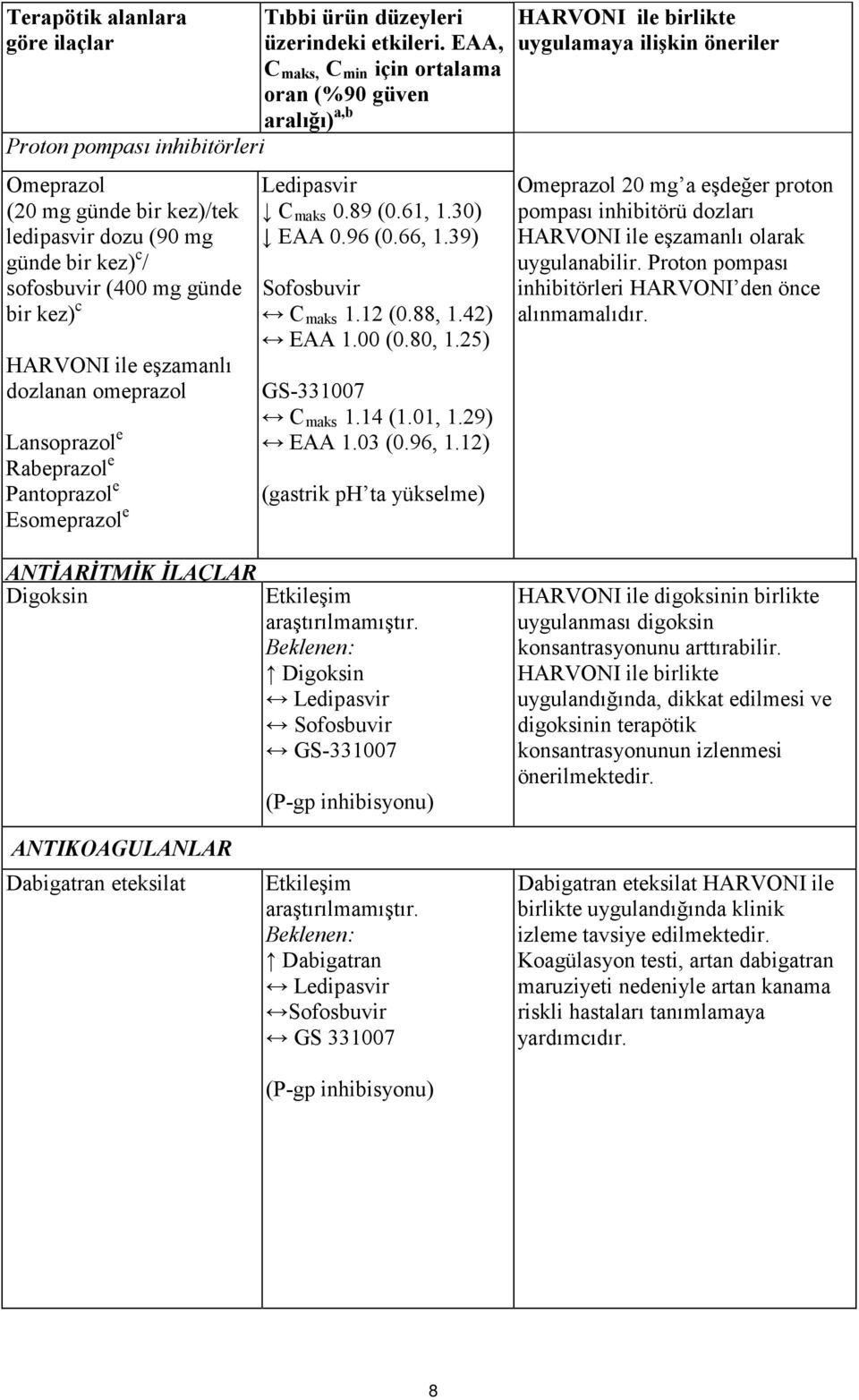 89 (0.61, 1.30) EAA 0.96 (0.66, 1.39) Sofosbuvir C maks 1.12 (0.88, 1.42) EAA 1.00 (0.80, 1.25) GS-331007 C maks 1.14 (1.01, 1.29) EAA 1.03 (0.96, 1.