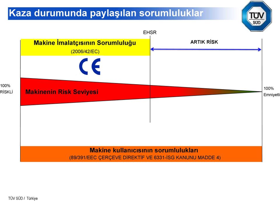 Makinenin Risk Seviyesi 100% Emniyetli Makine kullanıcısının