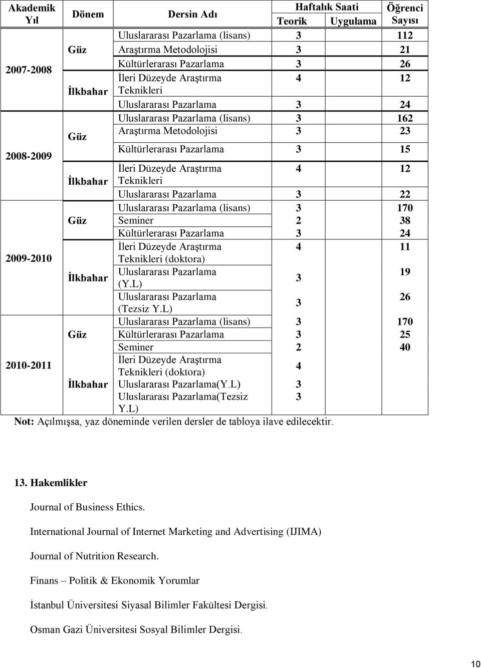 Araştırma 4 12 İlkbahar Teknikleri Uluslararası Pazarlama 3 22 Uluslararası Pazarlama (lisans) 3 170 Güz Seminer 2 38 Kültürlerarası Pazarlama 3 24 İleri Düzeyde Araştırma 4 11 2009-2010 Teknikleri