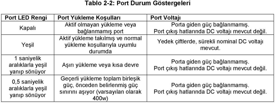 birleşik güç, önceden belirlenmiş güç sınırını aşıyor (varsayılan olarak 400w) Porta giden güç bağlanmamış. Port çıkış hatlarında DC voltajı mevcut değil.