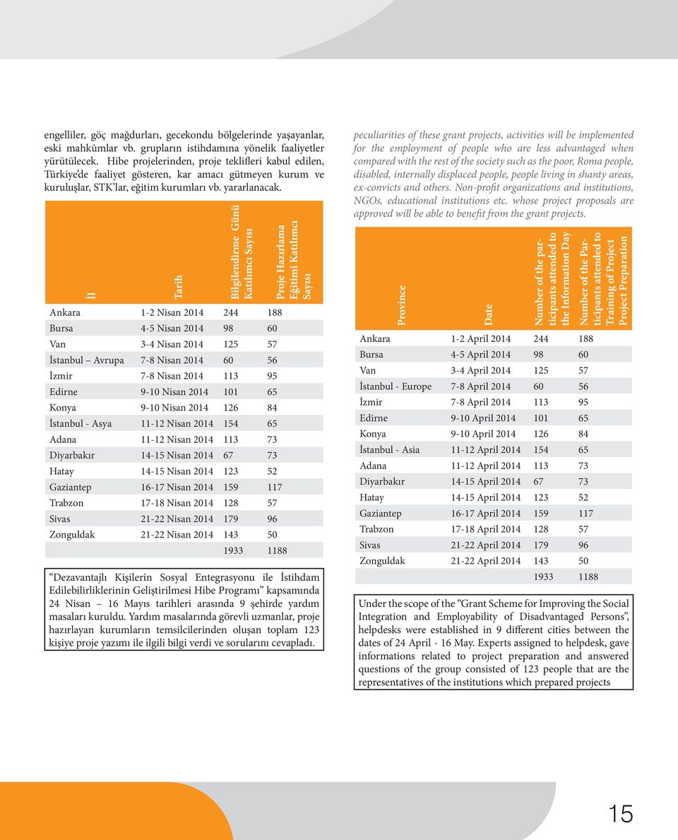 İl Tarih Bilgilendirme Günü Katılımcı Sayısı Ankara 1-2 Nisan 2014 244 188 Bursa 4-5 Nisan 2014 98 60 Van 3-4 Nisan 2014 125 57 İstanbul Avrupa 7-8 Nisan 2014 60 56 İzmir 7-8 Nisan 2014 113 95 Edirne