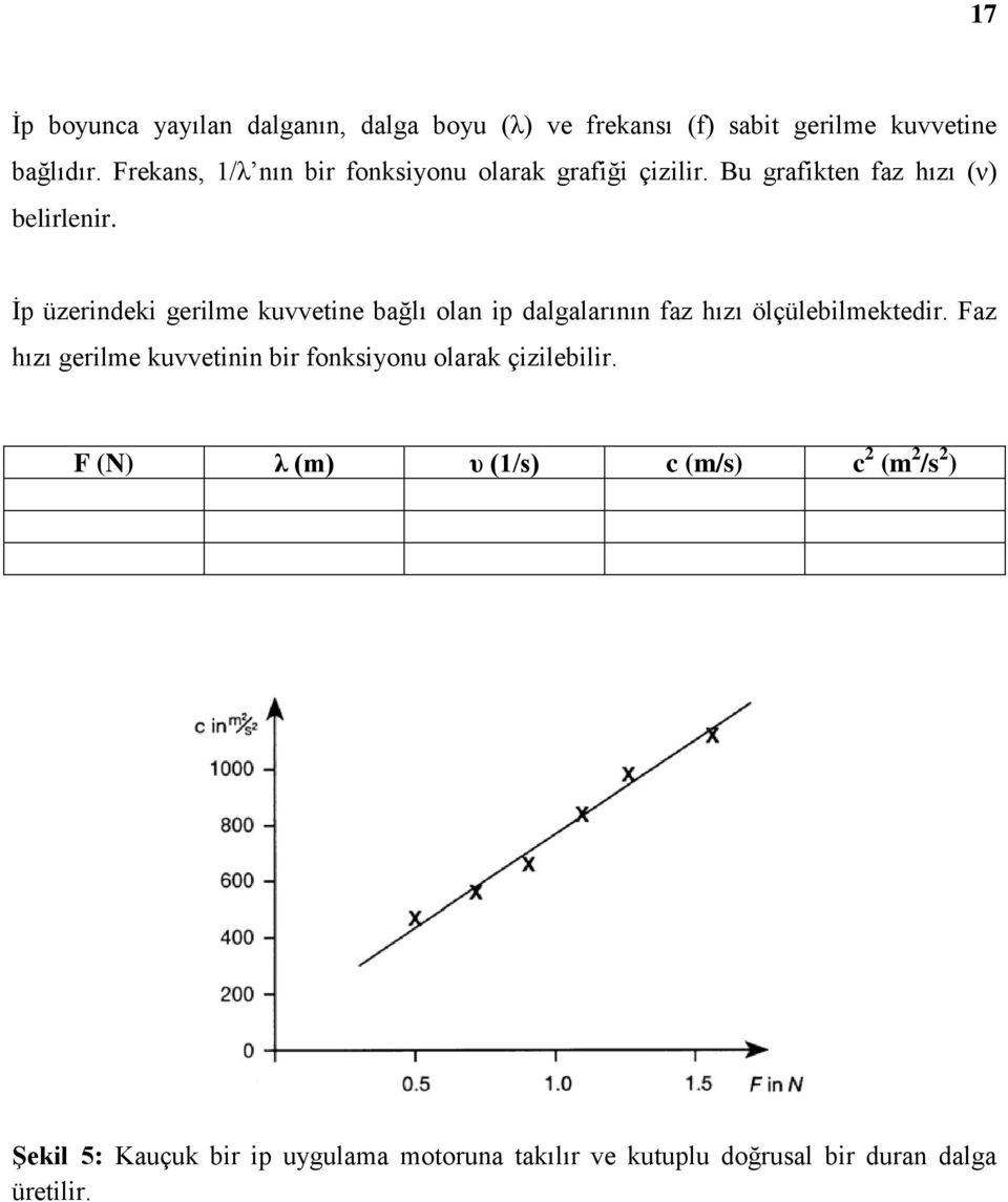 İp üzerindeki gerilme kuvvetine bağlı olan ip dalgalarının faz hızı ölçülebilmektedir.