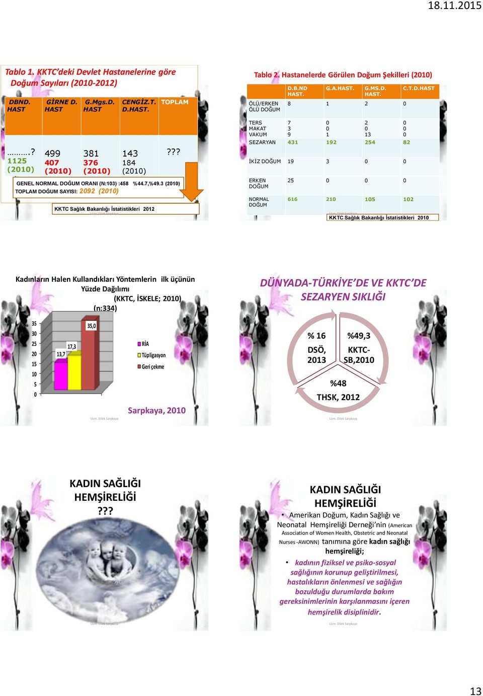D. HAST. 8 1 2 7 3 9 1 2 13 SEZARYAN 431 192 254 82 İKİZ DOĞUM 19 3 ERKEN DOĞUM NORMAL DOĞUM 25 C.T.D.HAST 616 21 15 12 KKTC Sağlık Bakanlığı İstatistikleri 21 Kadınların Halen Kullandıkları
