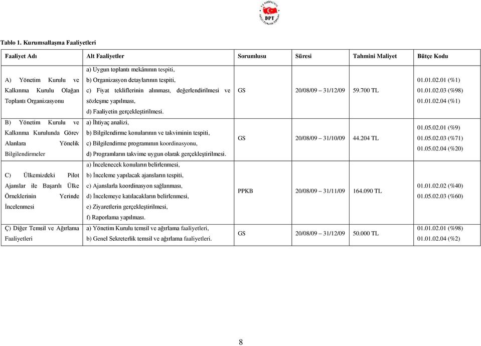 01.02.01 (%1) Kalkınma Kurulu Olağan c) Fiyat tekliflerinin alınması, değerlendirilmesi ve GS 20/08/09 31/12/09 59.700 TL 01.01.02.03 (%98) Toplantı Organizasyonu sözleşme yapılması, 01.01.02.04 (%1) d) Faaliyetin gerçekleştirilmesi.