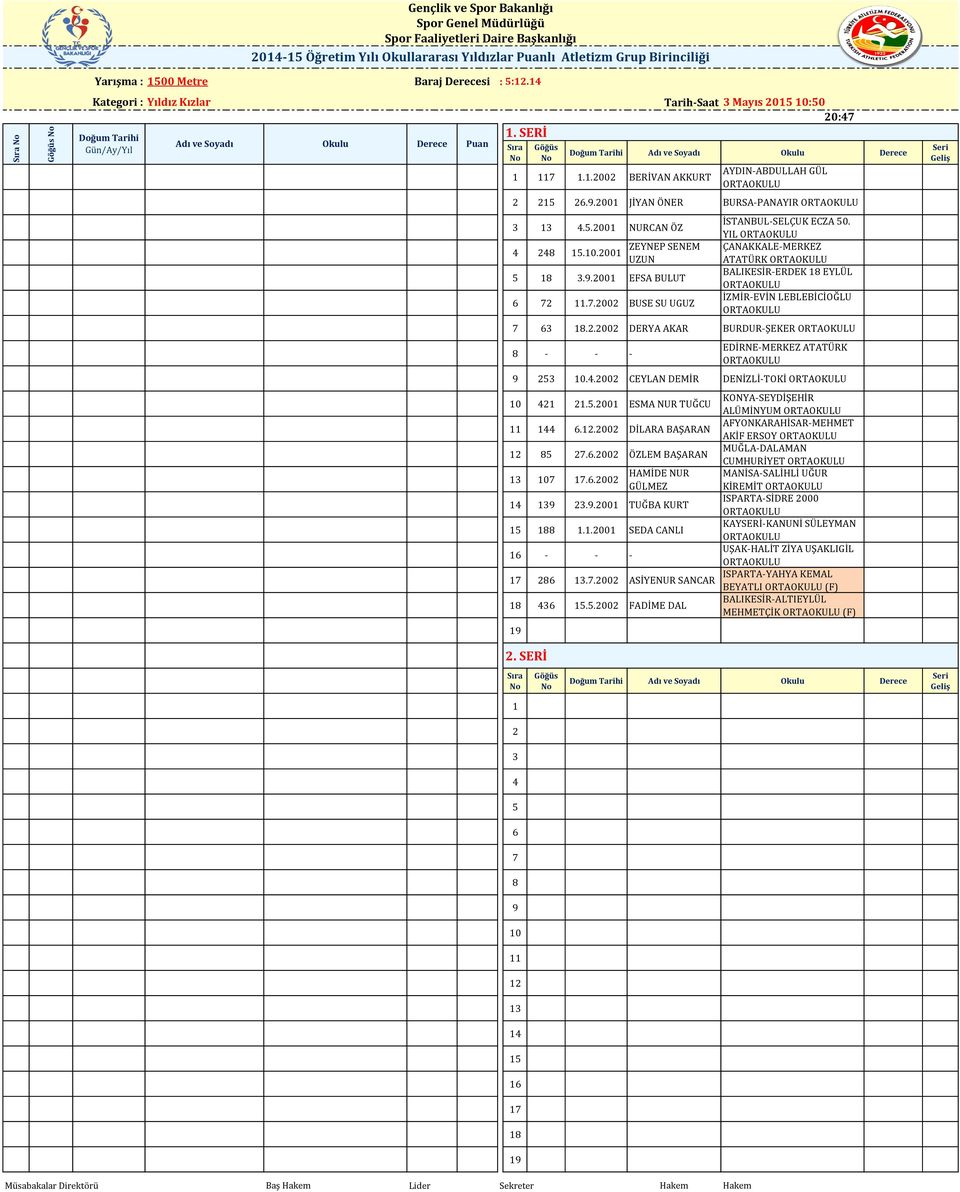 .00 DİLARA BAŞARAN AKİF ERSOY 85..00 ÖZLEM BAŞARAN 3 0..00 HAMİDE NUR GÜLMEZ 4 39 3.9.00 TUĞBA KURT 5 88..00 SEDA CANLI - - - 8 3..00 ASİYENUR SANCAR 8 43 5.5.00 FADİME DAL CUMHURİYET KİREMİT ISPARTA-YAHYA KEMAL BEYATLI (F) BALIKESİR-ALTIEYLÜL MEHMETÇİK (F) 9.