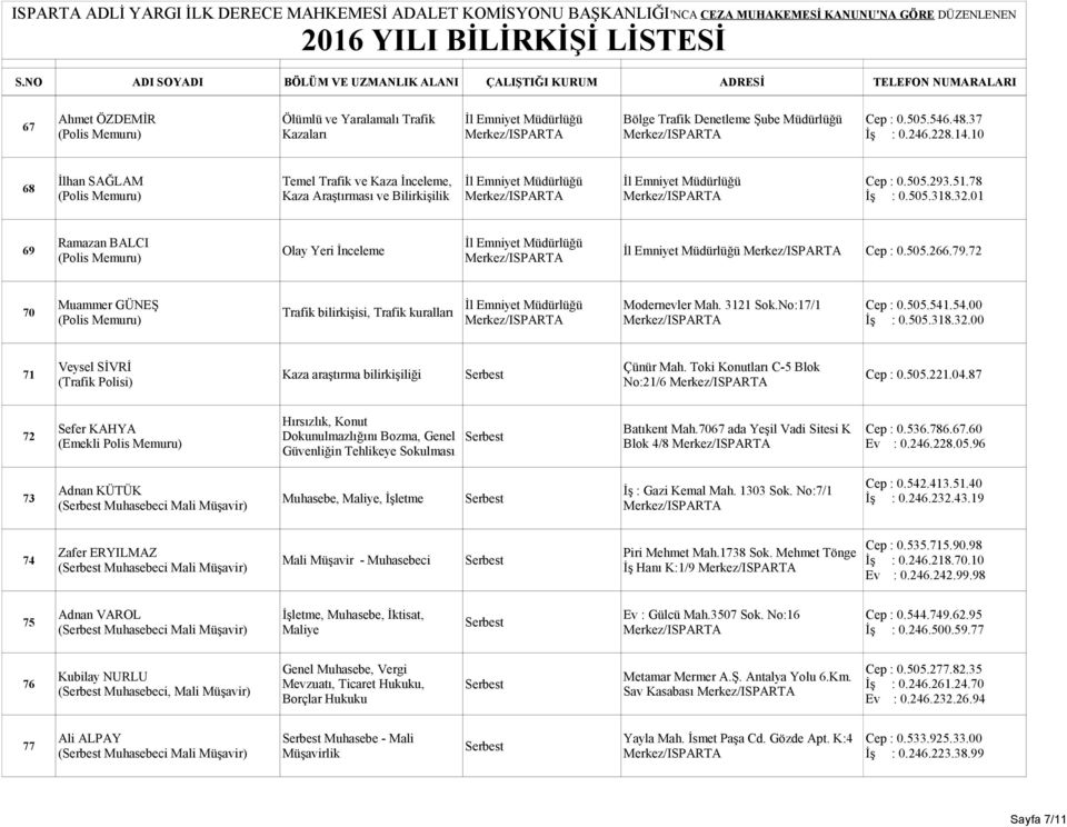 01 Ramazan BALCI İl Emniyet 69 Olay Yeri İnceleme İl Emniyet Cep : 0.505.266.79.72 Muammer GÜNEŞ 70 Trafik bilirkişisi, Trafik kuralları İl Emniyet Modernevler Mah. 3121 Sok.No:17/1 Cep : 0.505.541.
