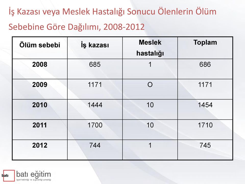 kazası Meslek Toplam hastalığı 2008 685 1 686 2009