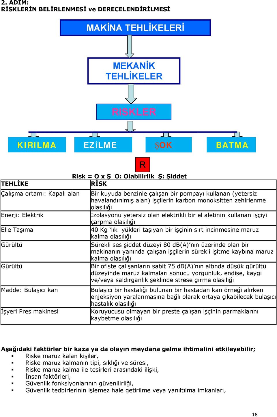 monoksitten zehirlenme olasılığı İzolasyonu yetersiz olan elektrikli bir el aletinin kullanan işçiyi çarpma olasılığı 40 Kg lık yükleri taşıyan bir işçinin sırt incinmesine maruz kalma olasılığı