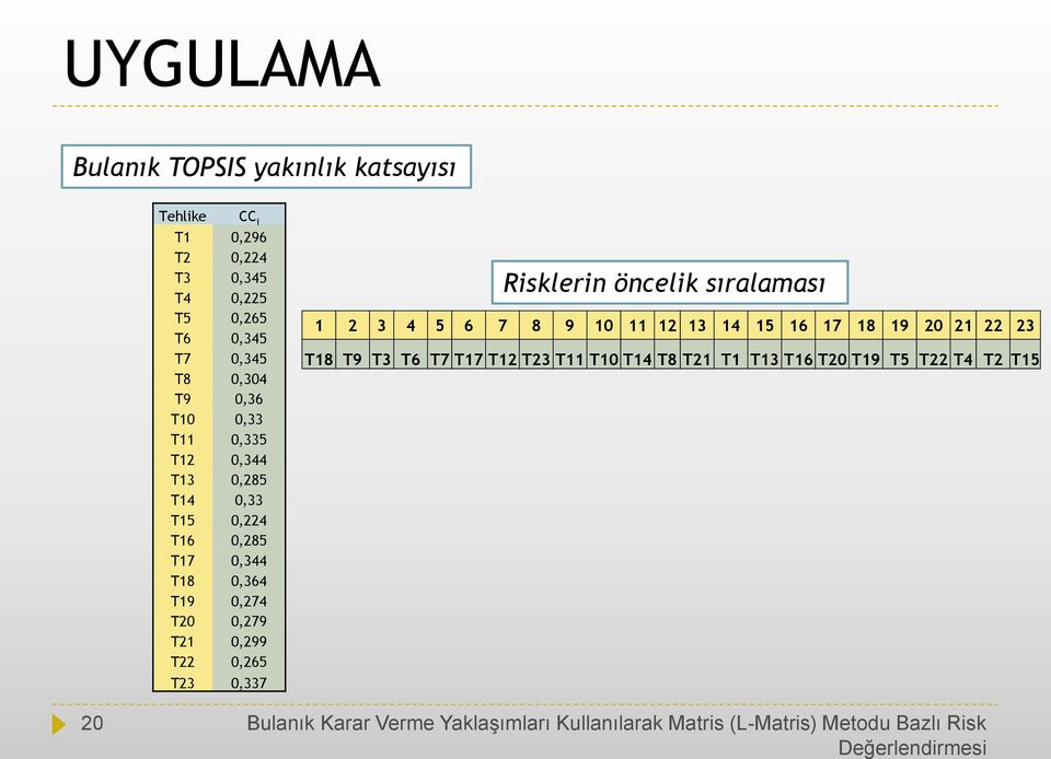 T23 0,337 Risklerin öncelik sıralaması 1 2 3 4 5 6 7 8 9 10 11 12 13 14 15 16 17 18 19 20 21 22 23 T18 T9 T3 T6 T7 T17 T12 T23 T11