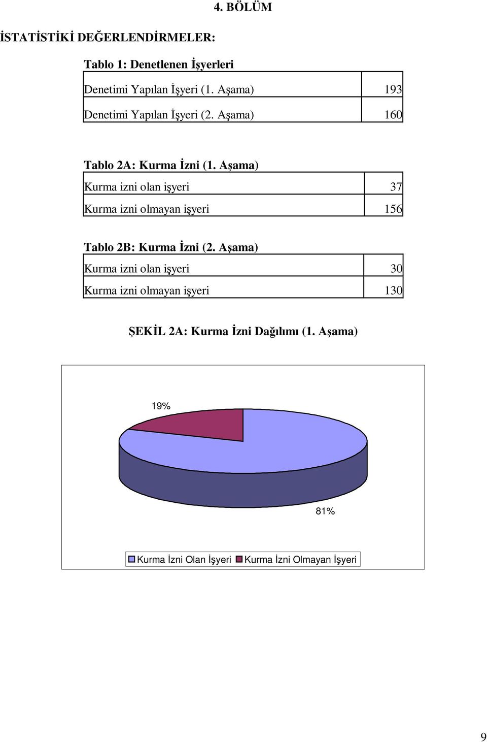 Aşama) Kurma izni olan işyeri 37 Kurma izni olmayan işyeri 156 Tablo 2B: Kurma İzni (2.