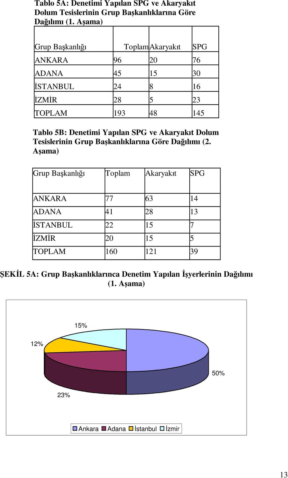 Yapılan SPG ve Akaryakıt Dolum Tesislerinin Grup Başkanlıklarına Göre Dağılımı (2.