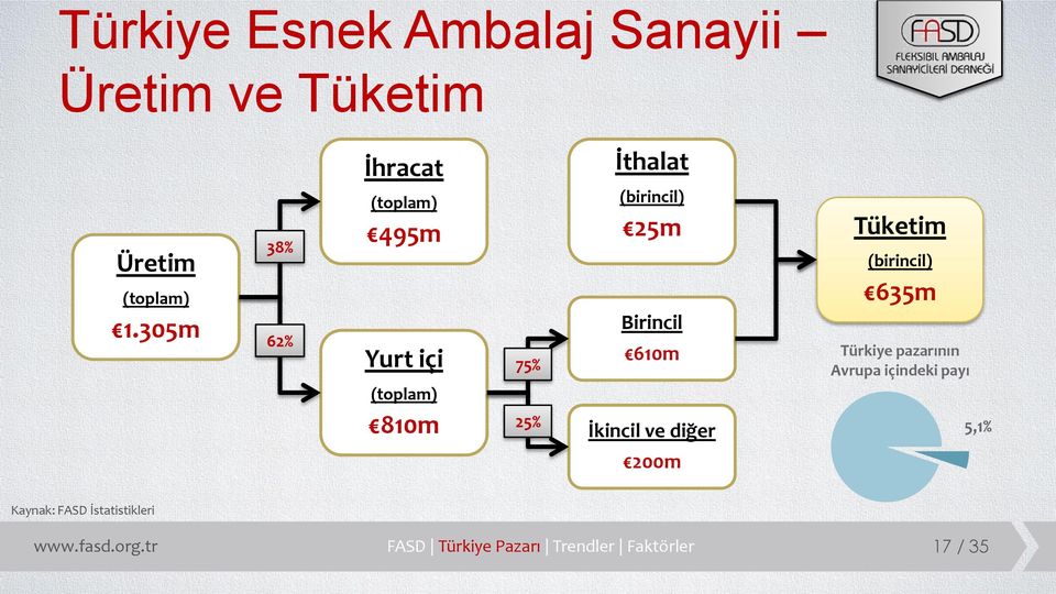 İkincil ve diğer Tüketim (birincil) 635m Türkiye pazarının Avrupa içindeki payı 5,1%
