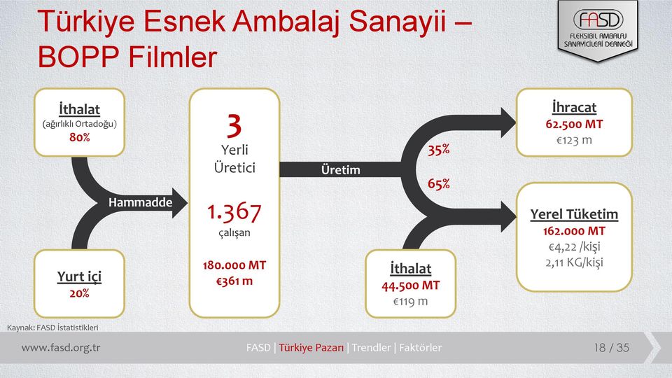 500 MT 119 m İhracat 62.500 MT 123 m Yerel Tüketim 162.