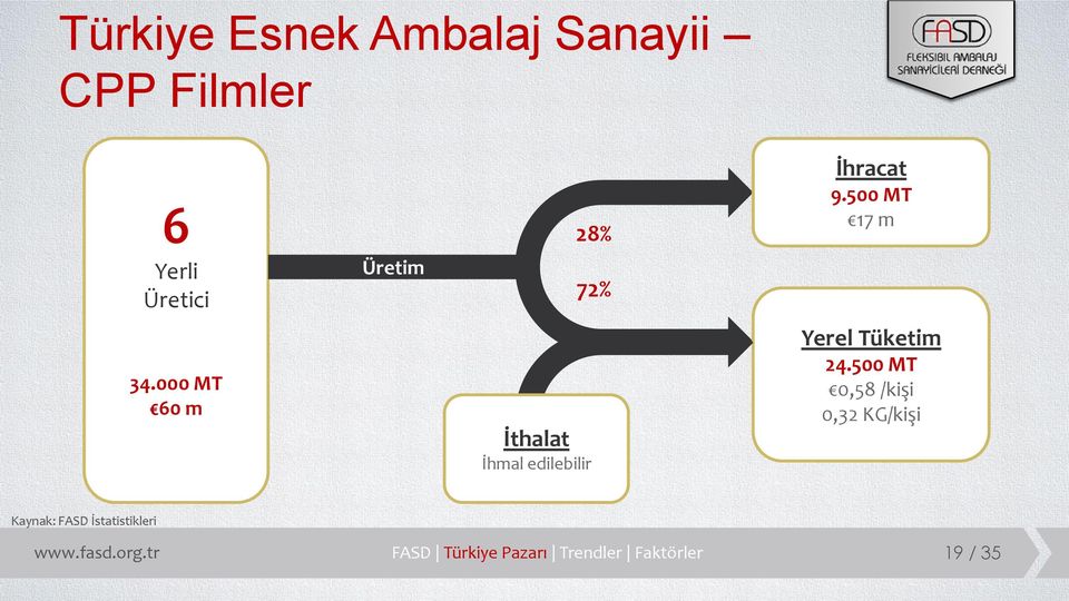 000 MT 60 m İthalat İhmal edilebilir Yerel Tüketim 24.