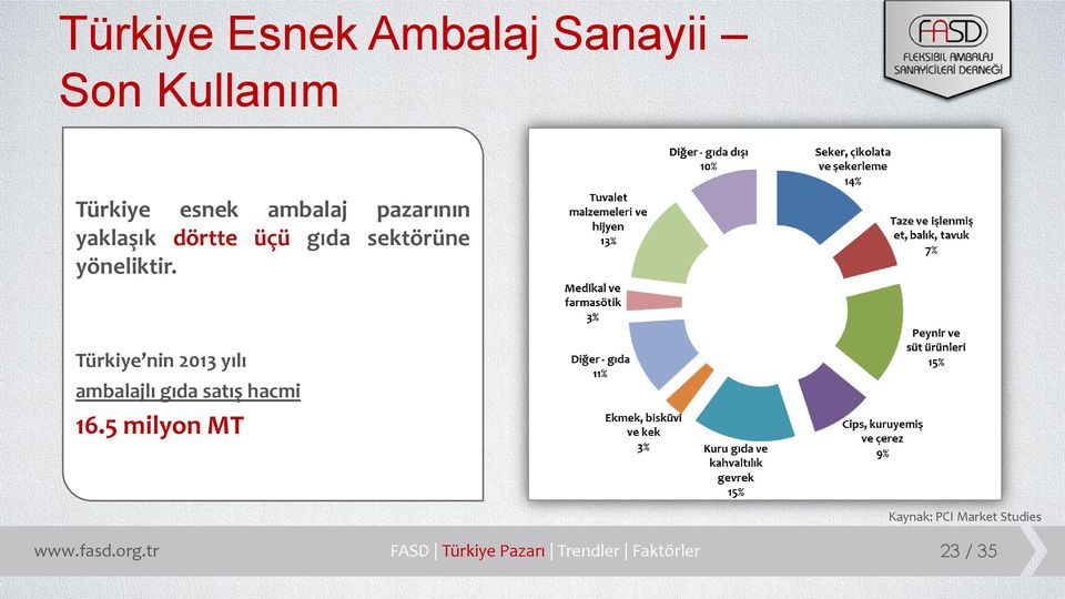 Türkiye nin 2013 yılı ambalajlı gıda satış hacmi 16.