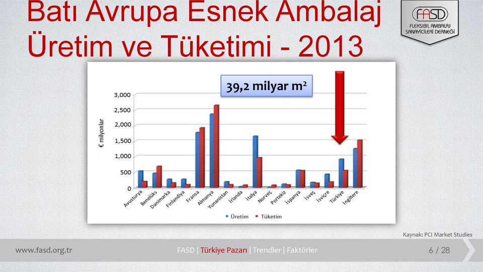 Kaynak: PCI Market Studies www.fasd.