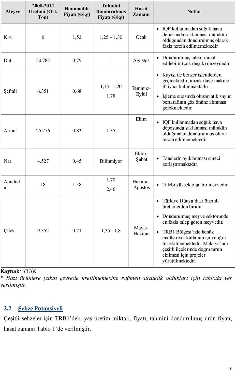 Şeftali 6.351 0,68 1,15 1,20 1,78 Temmuz- Eylül Kayısı ile benzer işlemlerden geçmektedir; ancak ilave makine ihtiyacı bulunmaktadır.