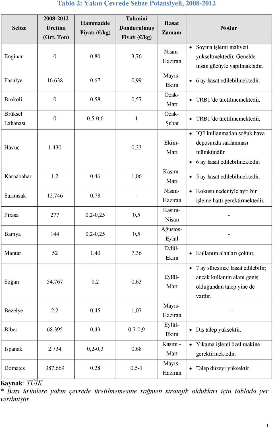 746 0,78 - Pırasa 277 0,2-0,25 0,5 Bamya 144 0,2-0,25 0,5 Mantar 52 1,40 7,36 Soğan 54.767 0,2 0,63 Bezelye 2,2 0,45 1,07 Biber 68.395 0,43 0,7-0,9 Ispanak 2.