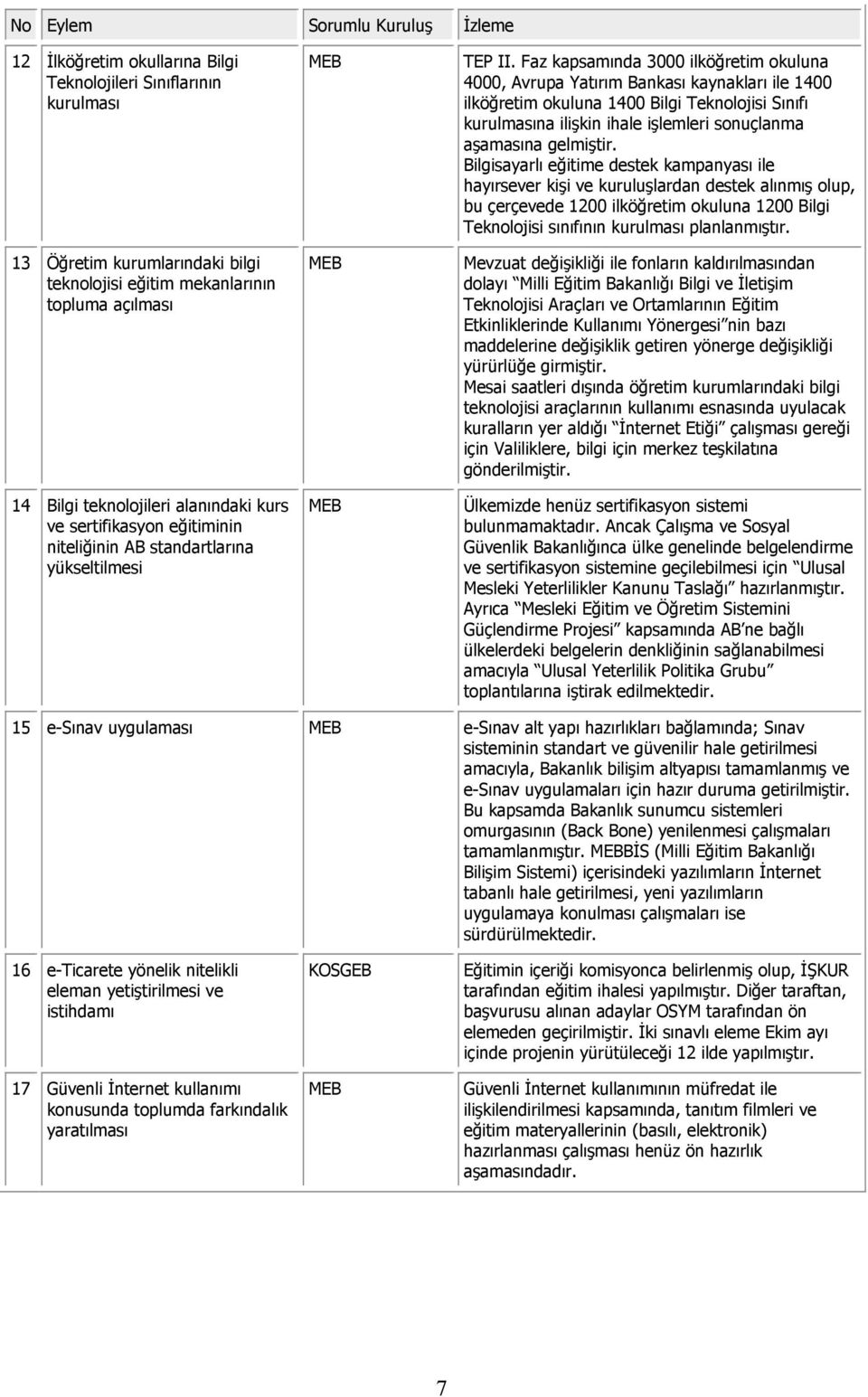 Faz kapsamında 3000 ilköğretim okuluna 4000, Avrupa Yatırım Bankası kaynakları ile 1400 ilköğretim okuluna 1400 Bilgi Teknolojisi Sınıfı kurulmasına ilişkin ihale işlemleri sonuçlanma aşamasına