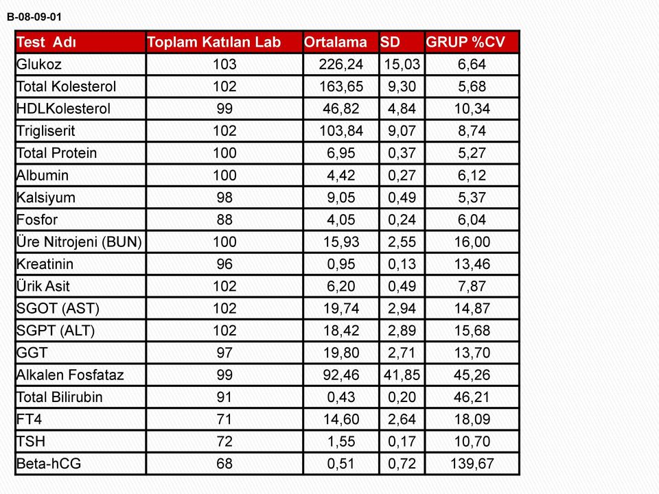 (BUN) 100 15,93 2,55 16,00 Kreatinin 96 0,95 0,13 13,46 Ürik Asit 102 6,20 0,49 7,87 SGOT (AST) 102 19,74 2,94 14,87 SGPT (ALT) 102 18,42 2,89 15,68 GGT 97