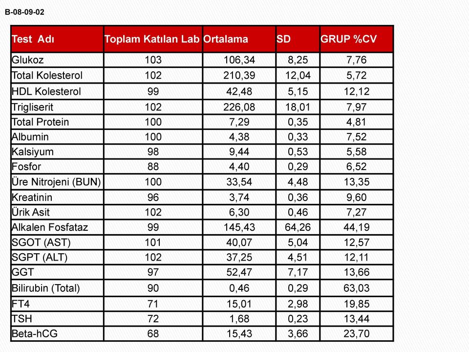 (BUN) 100 33,54 4,48 13,35 Kreatinin 96 3,74 0,36 9,60 Ürik Asit 102 6,30 0,46 7,27 Alkalen Fosfataz 99 145,43 64,26 44,19 SGOT (AST) 101 40,07 5,04 12,57 SGPT