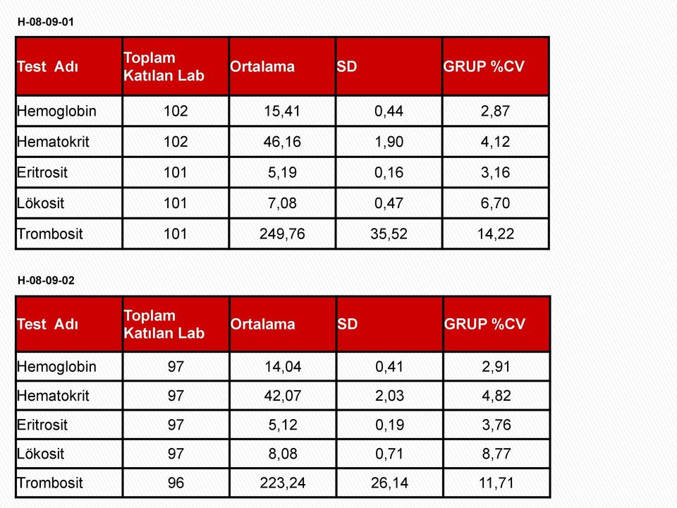 14,22 H-08-09-02 Test Adı Toplam Katılan Lab Ortalama SD GRUP %CV Hemoglobin 97 14,04 0,41 2,91