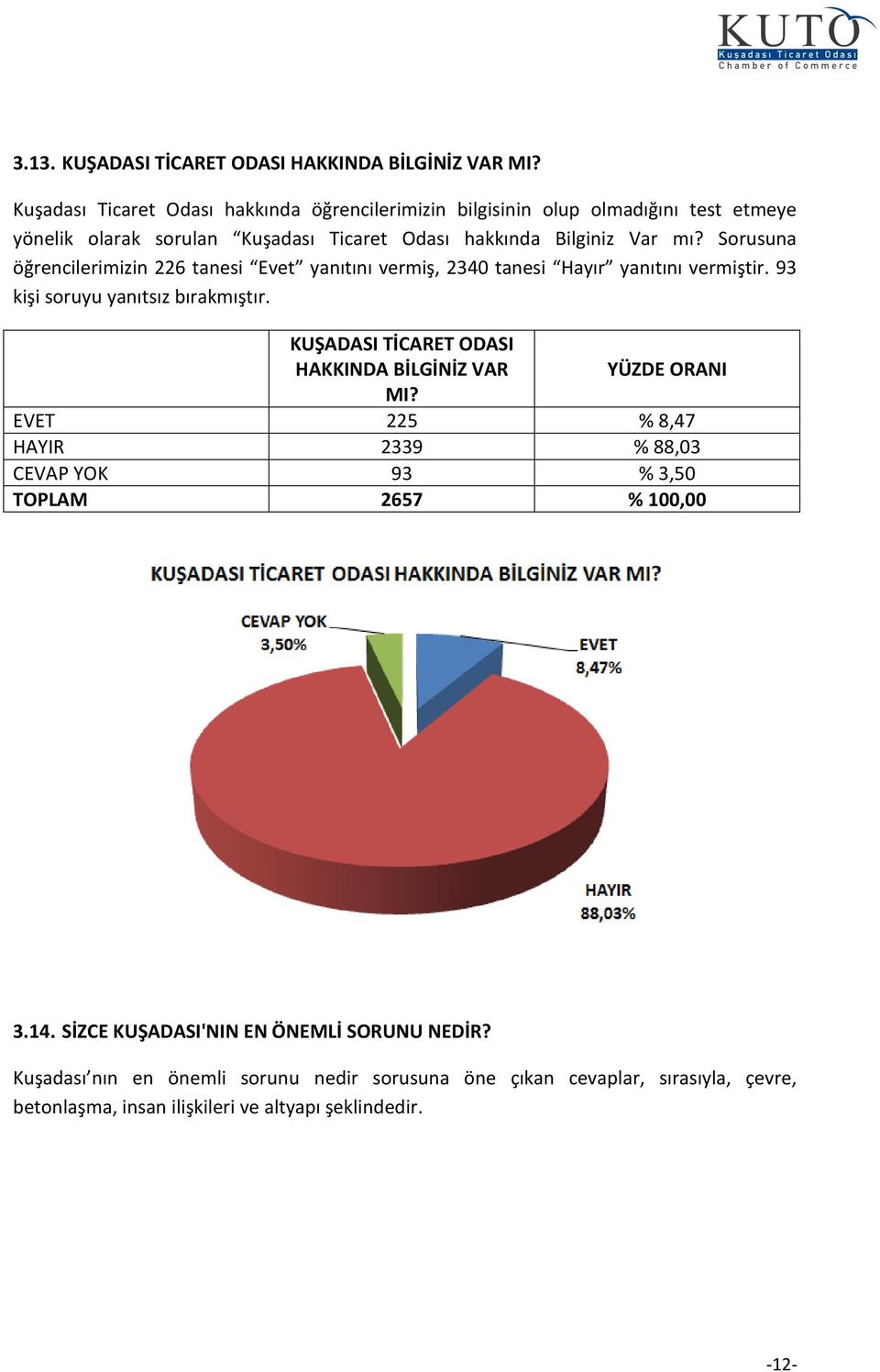 Sorusuna öğrencilerimizin 226 tanesi Evet yanıtını vermiş, 2340 tanesi Hayır yanıtını vermiştir. 93 kişi soruyu yanıtsız bırakmıştır.