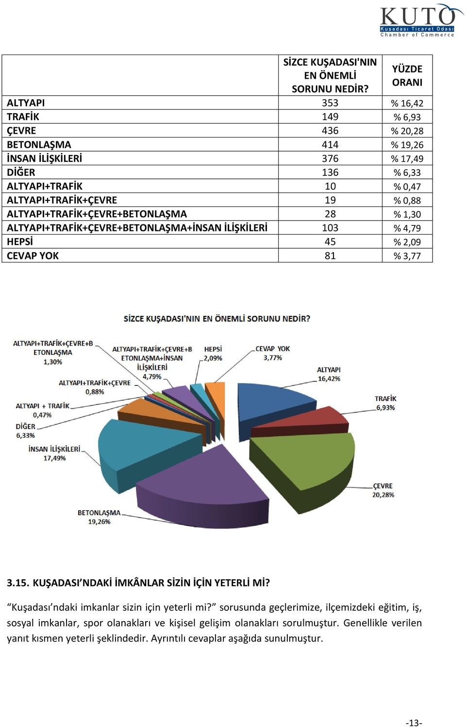 ALTYAPI+TRAFİK+ÇEVRE 19 % 0,88 ALTYAPI+TRAFİK+ÇEVRE+BETONLAŞMA 28 % 1,30 ALTYAPI+TRAFİK+ÇEVRE+BETONLAŞMA+İNSAN İLİŞKİLERİ 103 % 4,79 HEPSİ 45 % 2,09 CEVAP YOK 81 % 3,77 3.15.