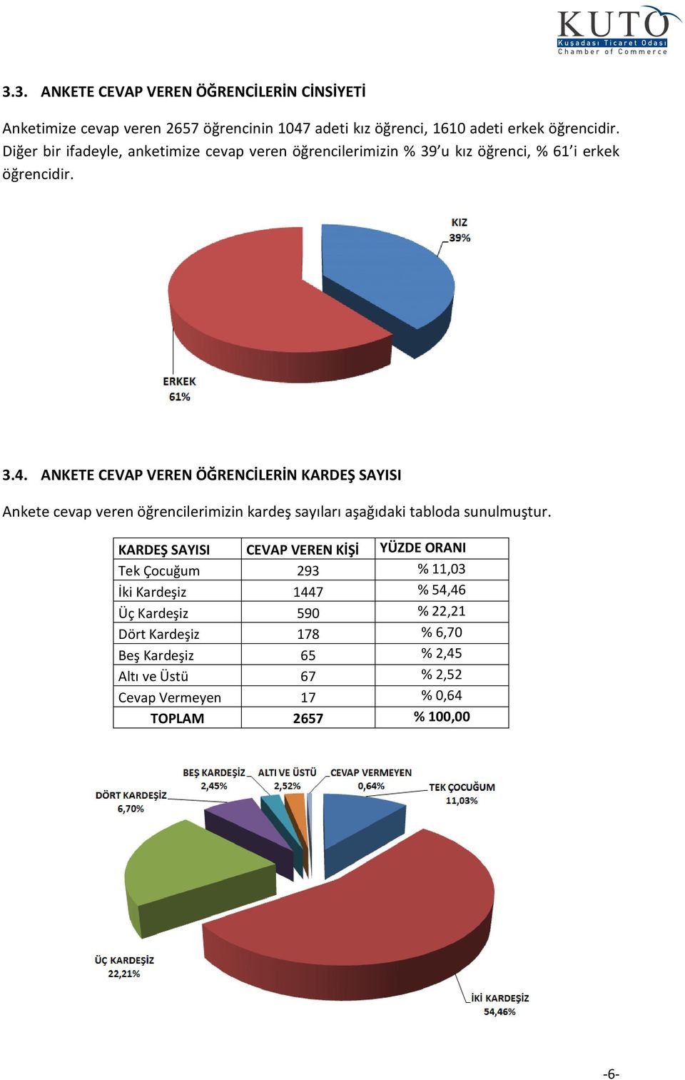 ANKETE CEVAP VEREN ÖĞRENCİLERİN KARDEŞ SAYISI Ankete cevap veren öğrencilerimizin kardeş sayıları aşağıdaki tabloda sunulmuştur.