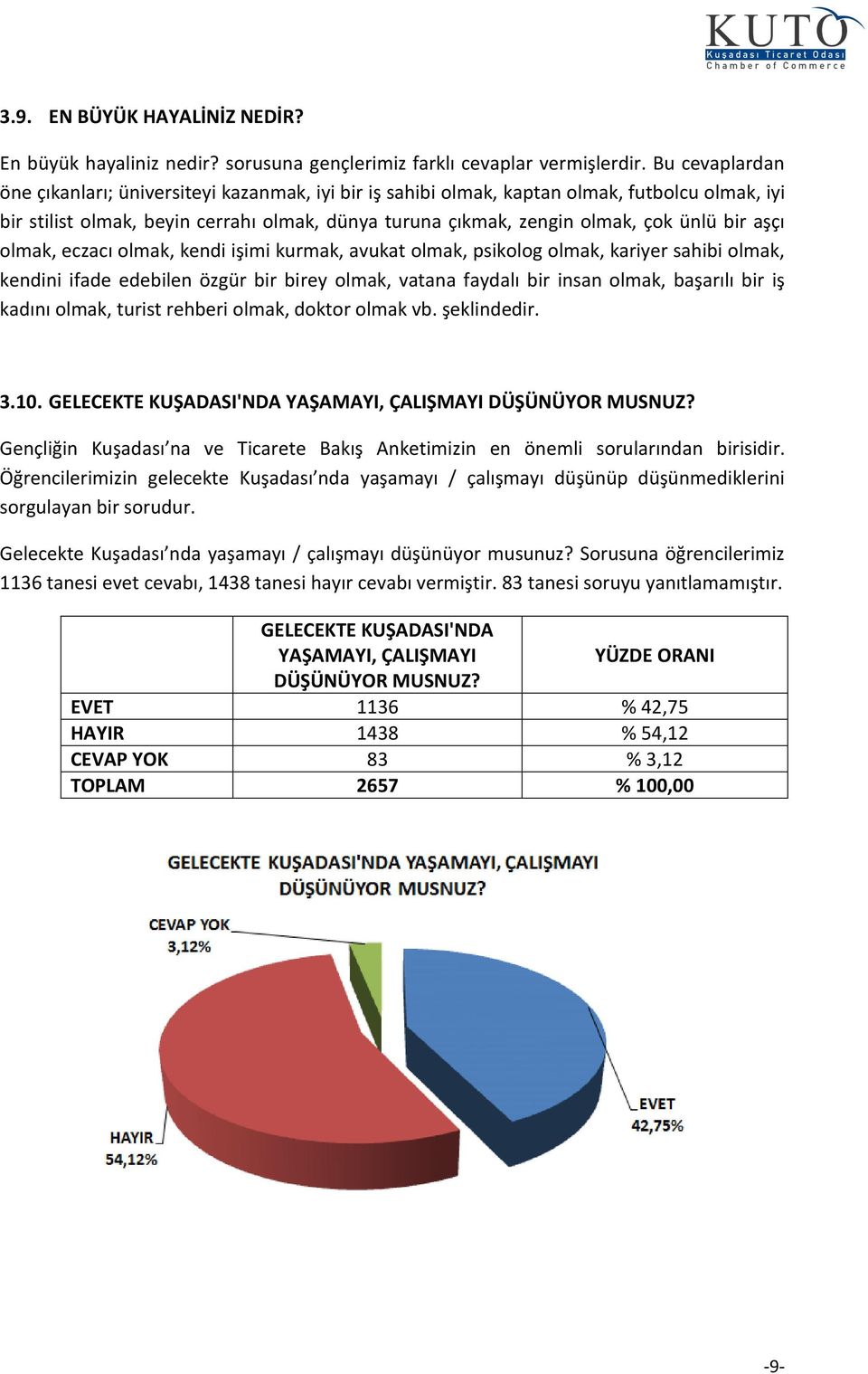 aşçı olmak, eczacı olmak, kendi işimi kurmak, avukat olmak, psikolog olmak, kariyer sahibi olmak, kendini ifade edebilen özgür bir birey olmak, vatana faydalı bir insan olmak, başarılı bir iş kadını