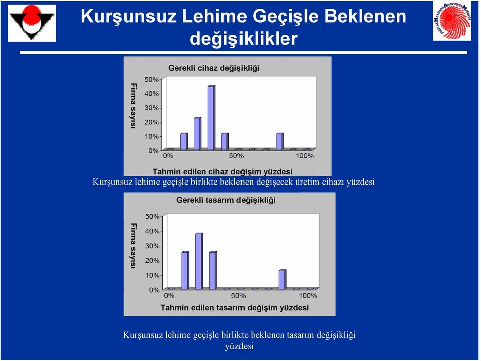 birlikte beklenen değişecek üretim cihazı yüzdesi Gerekli tasarım değişikliği Tahmin