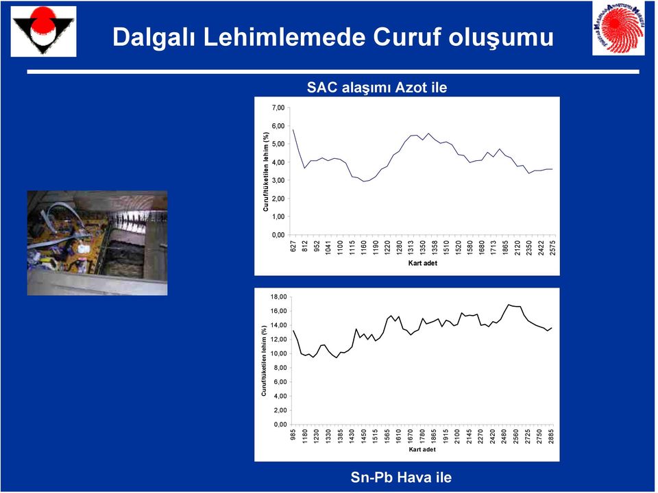 lehim (%) Kart adet 18,00 16,00 14,00 12,00 10,00 8,00 6,00 4,00 2,00 0,00 985 1180 1230 1330 1385 1430 1450 1515