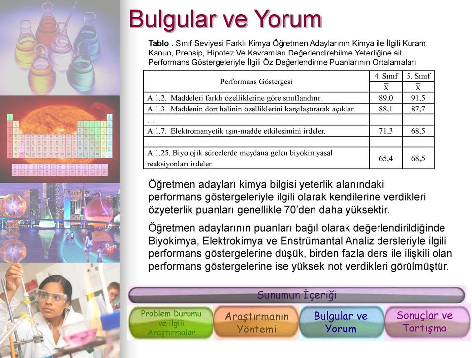 Puanlarının Ortalamaları 4. Sınıf 5. Sınıf Performans Göstergesi X X A.1.2. Maddeleri farklı özelliklerine göre sınıflandırır. 89,0 91,5 A.1.3.