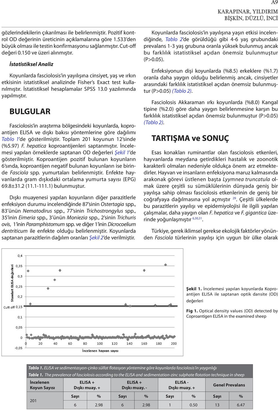 İstatistiksel Analiz Koyunlarda fasciolosis in yayılışına cinsiyet, yaş ve ırkın etkisinin istatistiksel analizinde Fisher s Exact test kullanılmıştır. İstatistiksel hesaplamalar SPSS 13.