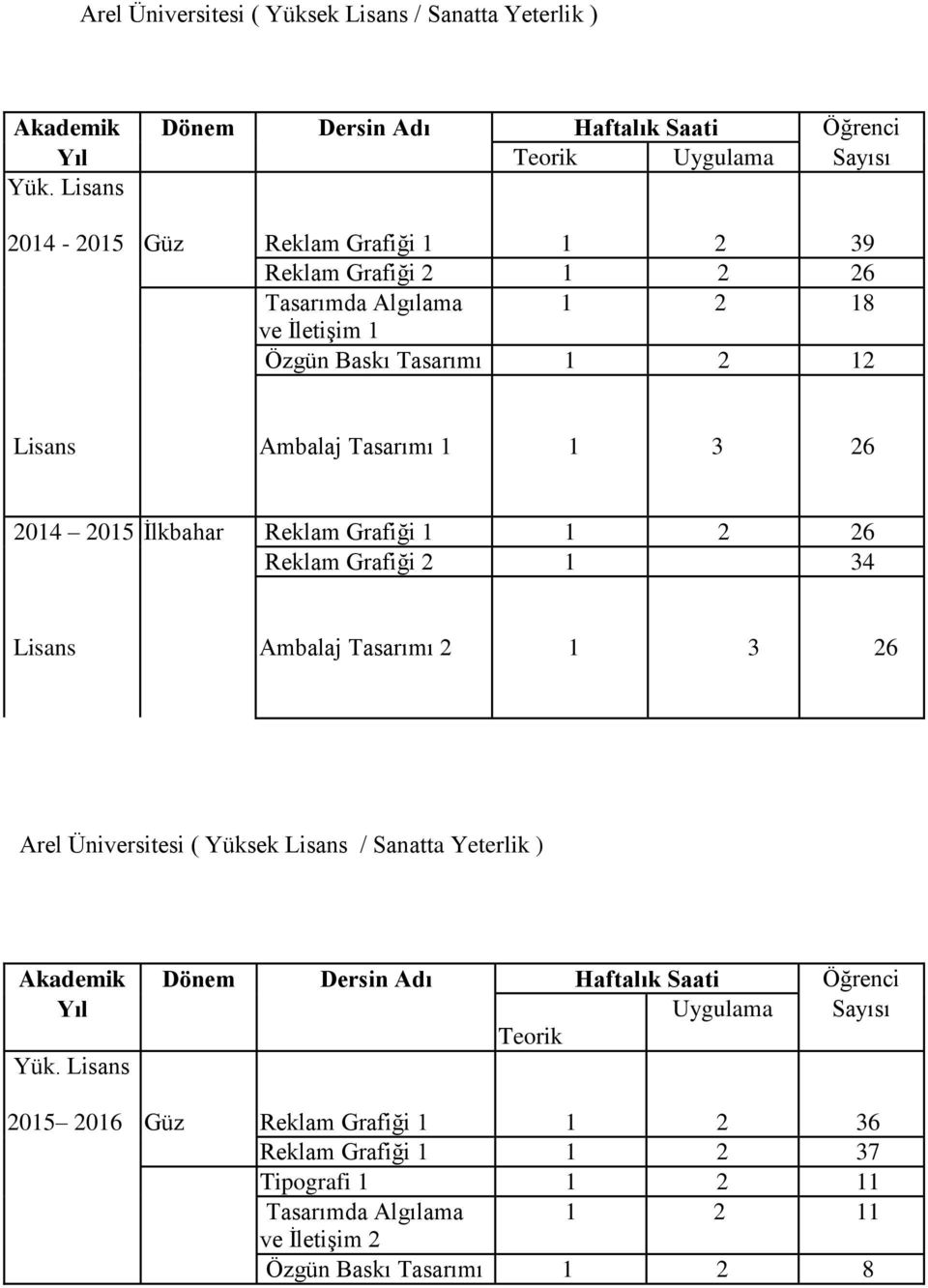2014 2015 İlkbahar Reklam Grafiği 1 1 2 26 Reklam Grafiği 2 1 34 Lisans Ambalaj Tasarımı 2 1 3 26 Arel Üniversitesi ( Yüksek Lisans / Sanatta Yeterlik ) Akademik Dönem