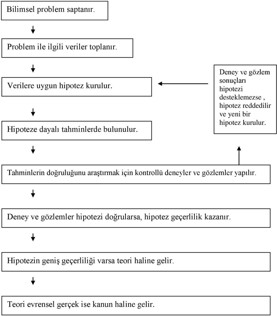 Deney ve gözlem sonuçları hipotezi desteklemezse, hipotez reddedilir ve yeni bir hipotez kurulur.