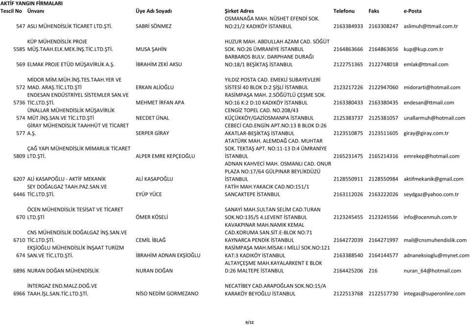 İNŞ.SAN.VE TİC.LTD.ŞTİ GİRAY MÜHENDİSLİK TAAHHÜT VE TİCARET 577 A.Ş. 5809 ÇAĞ YAPI MÜHENDİSLİK MİMARLIK TİCARET LTD.ŞTİ. ERKAN ALİOĞLU MEHMET İRFAN APA NECDET ÜNAL SERPER GİRAY ALPER EMRE KEPÇEOĞLU 6207 ALİ KASAPOĞLU - AKTİF MEKANİK ALİ KASAPOĞLU SEY DOĞALGAZ TAAH.