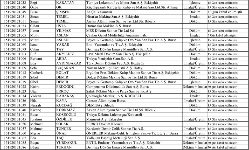 151920121051 Sinan TEMEL Arslan Alüminyum San.ve Tic.Ltd.Şti. Bilecik Döküm 15 Gün kabul edilmiştir. 151920121053 Cihan USTA Durmazlar Makine A.Ş. Bursa 151920121057 İlknur YILMAZ MES Döküm San.