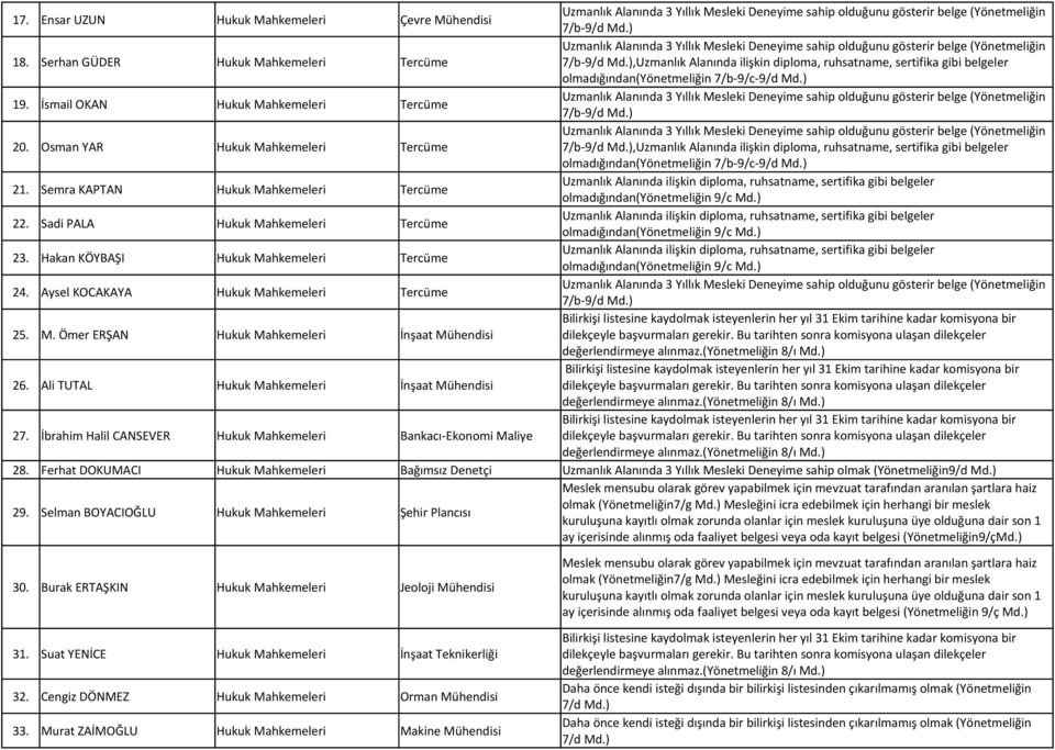 Ali TUTAL Hukuk Mahkemeleri İnşaat Mühendisi 27. İbrahim Halil CANSEVER Hukuk Mahkemeleri Bankacı-Ekonomi Maliye 28.