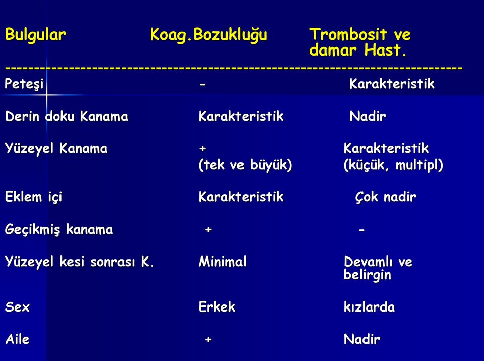 Karakteristik Derin doku Kanama Karakteristik Nadir Yüzeyel Kanama + Karakteristik (tek ve büyük)