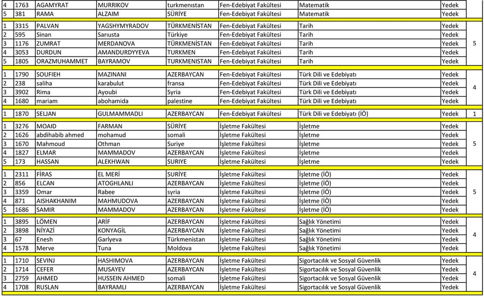TURKMENISTAN Fen-Edebiyat Fakültesi Tarih 1 1790 SOUFIEH MAZINANI AZERBAYCAN Fen-Edebiyat Fakültesi Türk Dili ve Edebiyatı 2 28 saliha karabulut fransa Fen-Edebiyat Fakültesi Türk Dili ve Edebiyatı