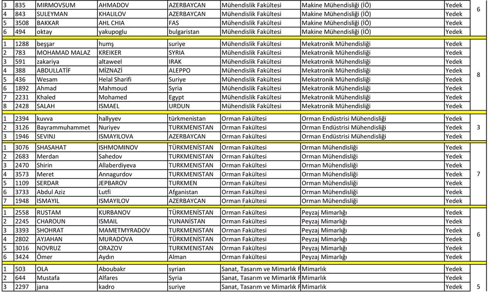 MALAZ KREIKER SYRIA Mühendislik Fakültesi Mekatronik Mühendisliği 91 zakariya altaweel IRAK Mühendislik Fakültesi Mekatronik Mühendisliği 88 ABDULLATİF MİZNAZİ ALEPPO Mühendislik Fakültesi Mekatronik